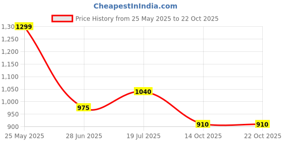 tatacliq.com Sf Jeans By Pantaloons Dark Blue Slim Fit Jeans sf jeans by pantaloons Price History Graph from 25 May 2025 to 21 Oct 2025