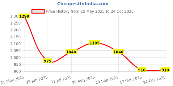 tatacliq.com Sf Jeans By Pantaloons Dark Blue Slim Fit Jeans sf jeans by pantaloons Price History Graph from 25 May 2025 to 23 Oct 2025