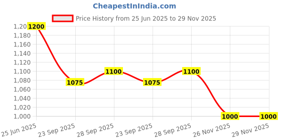 tatacliq.com SF Jeans by Pantaloons Dark Blue Slim Fit Lightly Washed Jeans sf jeans by pantaloons Price History Graph from 25 Jun 2025 to 28 Nov 2025