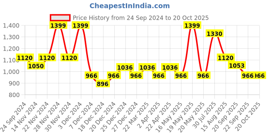 tatacliq.com SF Jeans by Pantaloons Dark Blue Straight Fit Lightly Washed Jeans sf jeans by pantaloons Price History Graph from 24 Sep 2024 to 20 Oct 2025