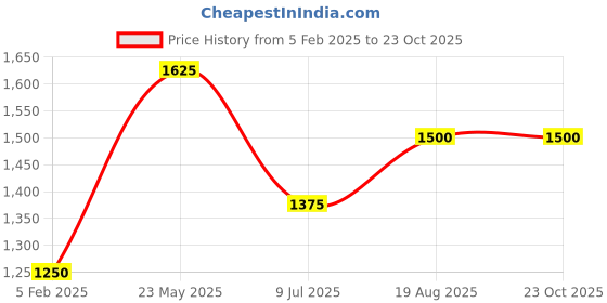 tatacliq.com SF Jeans by Pantaloons Dark Denim Cotton Regular Fit Solid Cargo Jeans sf jeans by pantaloons Price History Graph from 5 Feb 2025 to 23 Oct 2025