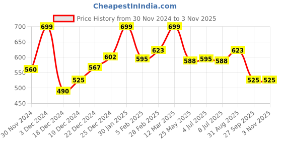 tatacliq.com Sf Jeans By Pantaloons Dark Denim Cotton Slim Fit Printed T-Shirt sf jeans by pantaloons Price History Graph from 30 Nov 2024 to 2 Nov 2025