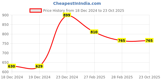 tatacliq.com Sf Jeans By Pantaloons Dark Denim Regular Fit T-Shirt sf jeans by pantaloons Price History Graph from 18 Dec 2024 to 23 Oct 2025