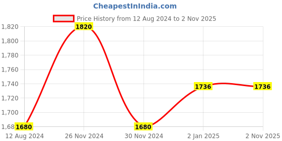 tatacliq.com SF Jeans by Pantaloons Dark Grey Cotton Skinny Distressed Jeans sf jeans by pantaloons Price History Graph from 12 Aug 2024 to 2 Nov 2025