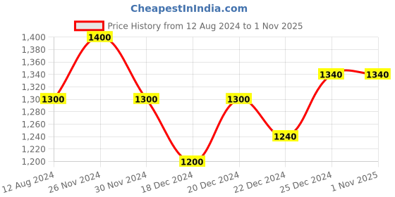 tatacliq.com SF Jeans by Pantaloons Dark Grey Cotton Slim Fit Jeans sf jeans by pantaloons Price History Graph from 12 Aug 2024 to 1 Nov 2025