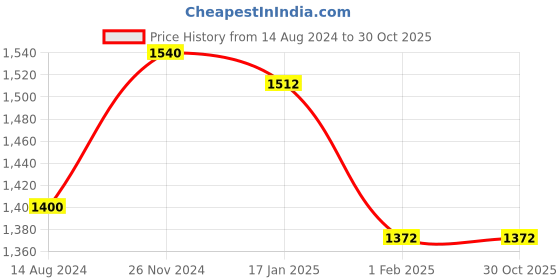 tatacliq.com SF Jeans by Pantaloons Dark Grey Cotton Slim Fit Jeans sf jeans by pantaloons Price History Graph from 14 Aug 2024 to 29 Oct 2025