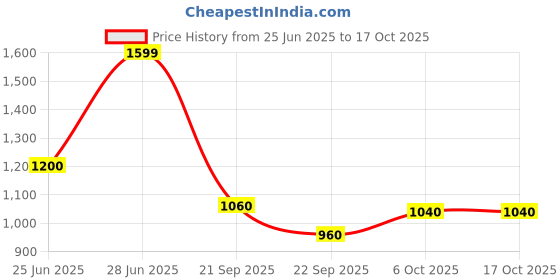 tatacliq.com SF Jeans by Pantaloons Dark Grey Jeans sf jeans by pantaloons Price History Graph from 25 Jun 2025 to 16 Oct 2025
