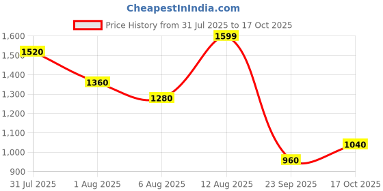 tatacliq.com SF Jeans by Pantaloons Dark Grey Jeans sf jeans by pantaloons Price History Graph from 31 Jul 2025 to 17 Oct 2025