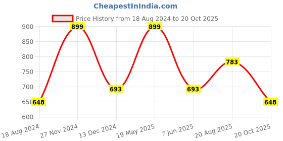 tatacliq.com SF Jeans by Pantaloons Dark Red Regular Fit Graphic Print T-Shirt sf jeans by pantaloons Price History Graph from 18 Aug 2024 to 20 Oct 2025