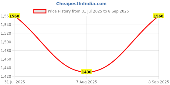 tatacliq.com Sf Jeans By Pantaloons Deep Olive Cotton Regular Fit Jacket sf jeans by pantaloons Price History Graph from 31 Jul 2025 to 8 Sep 2025