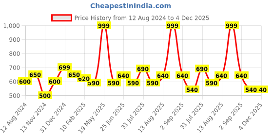 tatacliq.com SF Jeans by Pantaloons Dusty Blue Cotton Slim Fit Texture Shorts sf jeans by pantaloons Price History Graph from 12 Aug 2024 to 4 Dec 2025