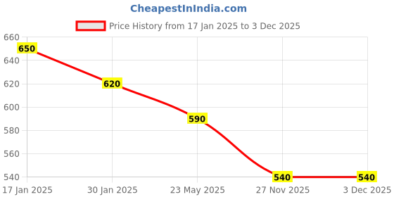 tatacliq.com SF Jeans by Pantaloons Dusty Blue Cotton Slim Fit Texture Shorts sf jeans by pantaloons Price History Graph from 17 Jan 2025 to 3 Dec 2025