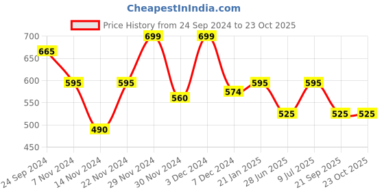tatacliq.com Sf Jeans By Pantaloons Dusty Turquoise Slim Fit Printed T-Shirt sf jeans by pantaloons Price History Graph from 24 Sep 2024 to 22 Oct 2025