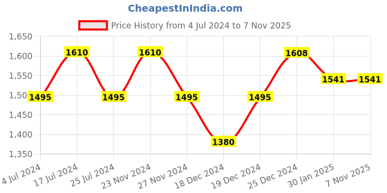 tatacliq.com SF Jeans by Pantaloons Ecru Cotton High Rise Jeans sf jeans by pantaloons Price History Graph from 4 Jul 2024 to 7 Nov 2025