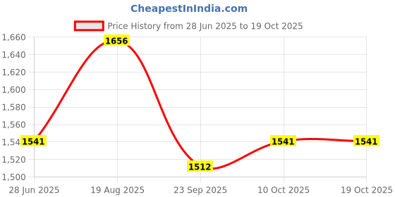 tatacliq.com SF Jeans by Pantaloons Ecru Cotton High Rise Jeans sf jeans by pantaloons Price History Graph from 28 Jun 2025 to 17 Oct 2025