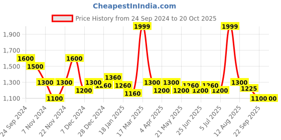 tatacliq.com SF Jeans by Pantaloons Ecru Cotton Slim Fit Jeans sf jeans by pantaloons Price History Graph from 24 Sep 2024 to 19 Oct 2025