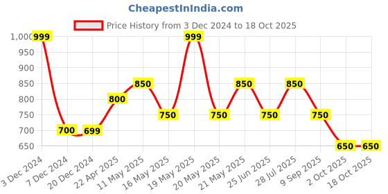 tatacliq.com SF Jeans by Pantaloons Ecru Olive Slim Fit Printed Shirt sf jeans by pantaloons Price History Graph from 3 Dec 2024 to 18 Oct 2025