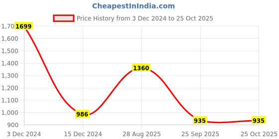 tatacliq.com SF Jeans by Pantaloons Foliage Green Cotton Slim Fit Checks Shirt sf jeans by pantaloons Price History Graph from 3 Dec 2024 to 25 Oct 2025