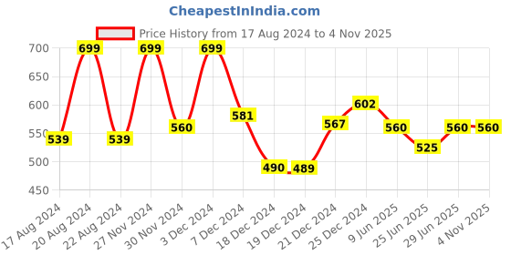 tatacliq.com SF Jeans by Pantaloons Frosty Green Cotton Regular Fit Printed Vest sf jeans by pantaloons Price History Graph from 17 Aug 2024 to 4 Nov 2025
