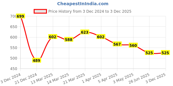 tatacliq.com SF Jeans by Pantaloons Frosty Green Cotton Regular Fit Printed Vest sf jeans by pantaloons Price History Graph from 3 Dec 2024 to 2 Dec 2025