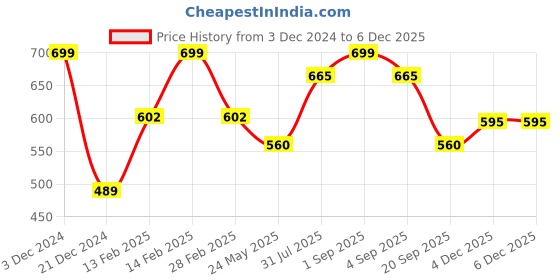 tatacliq.com SF Jeans by Pantaloons Frosty Green Cotton Regular Fit Printed Vest sf jeans by pantaloons Price History Graph from 3 Dec 2024 to 4 Dec 2025