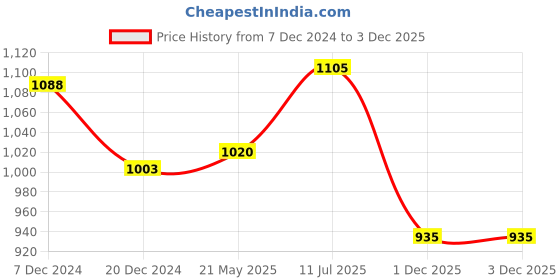 tatacliq.com SF Jeans by Pantaloons Green Cotton Chequered Shirt sf jeans by pantaloons Price History Graph from 7 Dec 2024 to 3 Dec 2025