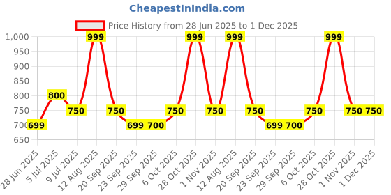 tatacliq.com Sf Jeans By Pantaloons Green Cotton Regular Fit Shorts sf jeans by pantaloons Price History Graph from 28 Jun 2025 to 1 Dec 2025