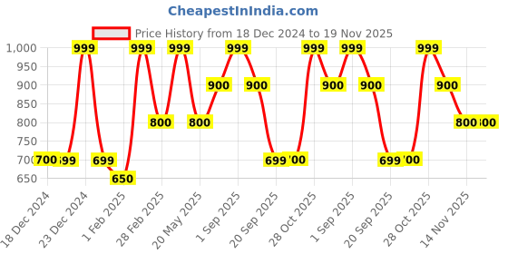 tatacliq.com Sf Jeans By Pantaloons Green Cotton Regular Fit Sweatshirt sf jeans by pantaloons Price History Graph from 18 Dec 2024 to 19 Nov 2025
