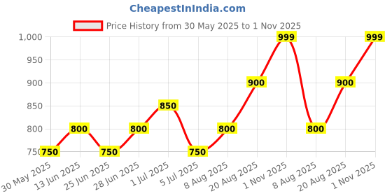 tatacliq.com Sf Jeans By Pantaloons Green Cotton Regular Fit Sweatshirt sf jeans by pantaloons Price History Graph from 30 May 2025 to 1 Nov 2025