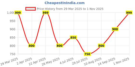 tatacliq.com Sf Jeans By Pantaloons Green Cotton Regular Fit Sweatshirt sf jeans by pantaloons Price History Graph from 29 Mar 2025 to 1 Nov 2025