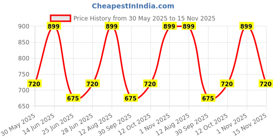 tatacliq.com Sf Jeans By Pantaloons Green Cotton Relaxed Fit Printed T-Shirt sf jeans by pantaloons Price History Graph from 30 May 2025 to 15 Nov 2025