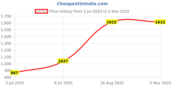 tatacliq.com SF Jeans by Pantaloons Green Cotton Slim Fit Checks Shirt sf jeans by pantaloons Price History Graph from 5 Jul 2025 to 4 Nov 2025