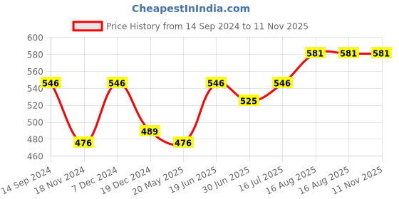 tatacliq.com SF Jeans by Pantaloons Green Cotton Slim Fit Printed T-Shirt sf jeans by pantaloons Price History Graph from 14 Sep 2024 to 11 Nov 2025