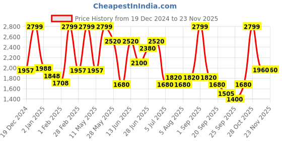 tatacliq.com SF Jeans by Pantaloons Green Plain Bomber Jacket sf jeans by pantaloons Price History Graph from 19 Dec 2024 to 22 Nov 2025