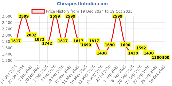 tatacliq.com SF Jeans by Pantaloons Green Plain Jacket sf jeans by pantaloons Price History Graph from 19 Dec 2024 to 18 Oct 2025