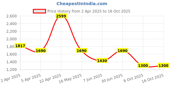 tatacliq.com SF Jeans by Pantaloons Green Plain Jacket sf jeans by pantaloons Price History Graph from 2 Apr 2025 to 15 Oct 2025