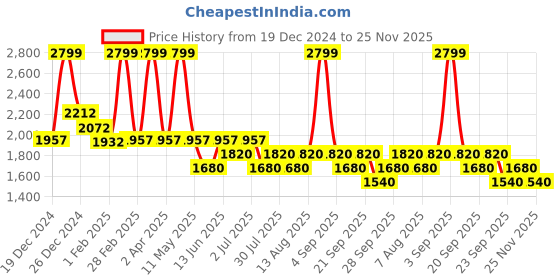 tatacliq.com Sf Jeans By Pantaloons Green Regular Fit Quilted Jacket sf jeans by pantaloons Price History Graph from 19 Dec 2024 to 25 Nov 2025