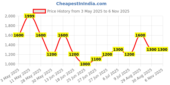 tatacliq.com Sf Jeans By Pantaloons Green Slim Fit Jeans sf jeans by pantaloons Price History Graph from 3 May 2025 to 6 Nov 2025