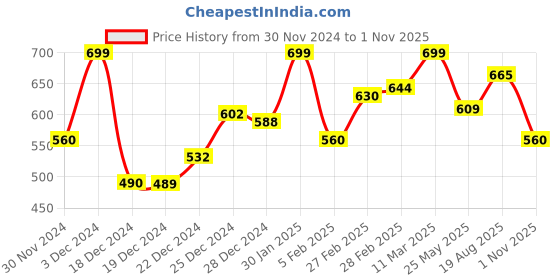 tatacliq.com Sf Jeans By Pantaloons Green Slim Fit Printed T-Shirt sf jeans by pantaloons Price History Graph from 30 Nov 2024 to 1 Nov 2025