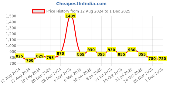 tatacliq.com SF Jeans by Pantaloons Grey & Black Slim Fit Colour Block Joggers sf jeans by pantaloons Price History Graph from 12 Aug 2024 to 1 Dec 2025
