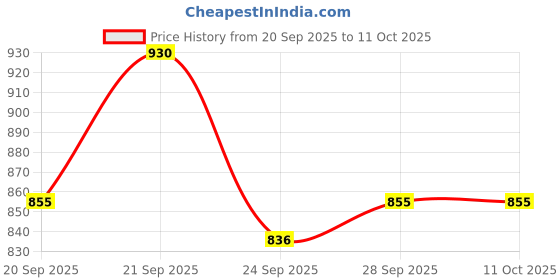 tatacliq.com SF Jeans by Pantaloons Grey & Black Slim Fit Colour Block Joggers sf jeans by pantaloons Price History Graph from 20 Sep 2025 to 11 Oct 2025