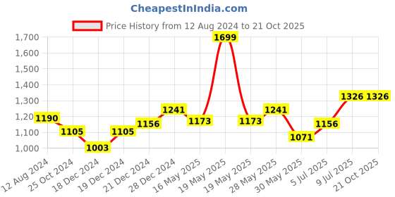 tatacliq.com SF Jeans by Pantaloons Grey Comfort Fit Distressed Jeans sf jeans by pantaloons Price History Graph from 12 Aug 2024 to 20 Oct 2025