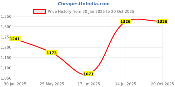 tatacliq.com SF Jeans by Pantaloons Grey Comfort Fit Distressed Jeans sf jeans by pantaloons Price History Graph from 30 Jan 2025 to 20 Oct 2025