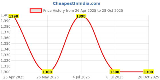 tatacliq.com Sf Jeans By Pantaloons Grey Cotton Comfort FitJeans sf jeans by pantaloons Price History Graph from 26 Apr 2025 to 27 Oct 2025
