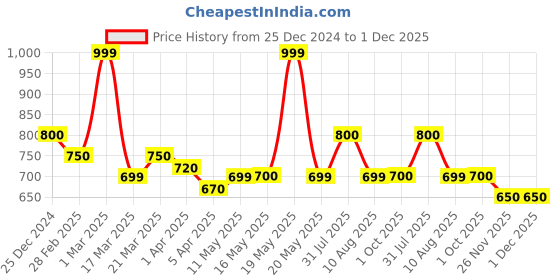 tatacliq.com SF Jeans by Pantaloons Grey Cotton Regular Fit Denim Shorts sf jeans by pantaloons Price History Graph from 25 Dec 2024 to 30 Nov 2025