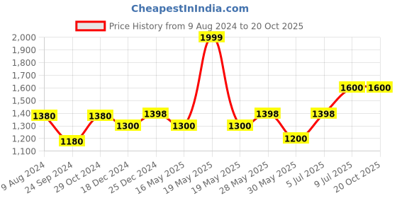tatacliq.com SF Jeans by Pantaloons Grey Cotton Regular Fit Jogger Jeans sf jeans by pantaloons Price History Graph from 9 Aug 2024 to 20 Oct 2025