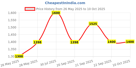 tatacliq.com SF Jeans by Pantaloons Grey Cotton Regular Fit Jogger Jeans sf jeans by pantaloons Price History Graph from 26 May 2025 to 10 Oct 2025