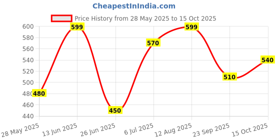 tatacliq.com SF Jeans by Pantaloons Grey Cotton Regular Fit Printed T-Shirt sf jeans by pantaloons Price History Graph from 28 May 2025 to 15 Oct 2025