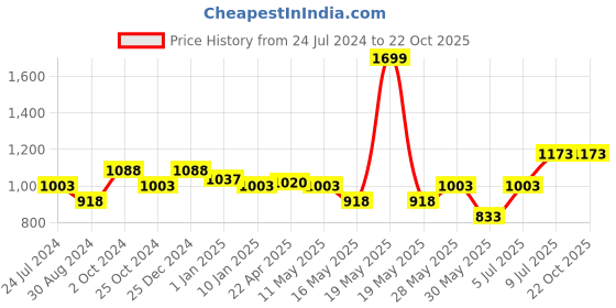tatacliq.com SF Jeans by Pantaloons Grey Cotton Slim Fit Checks Shirt sf jeans by pantaloons Price History Graph from 24 Jul 2024 to 22 Oct 2025