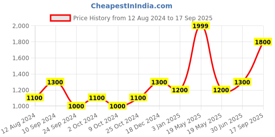 tatacliq.com SF Jeans by Pantaloons Grey Cotton Slim Fit Jeans sf jeans by pantaloons Price History Graph from 12 Aug 2024 to 17 Sep 2025